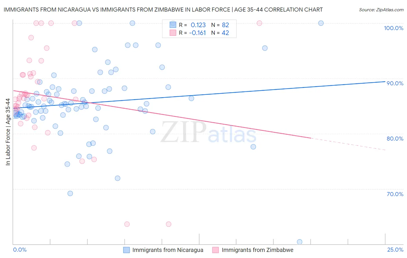 Immigrants from Nicaragua vs Immigrants from Zimbabwe In Labor Force | Age 35-44