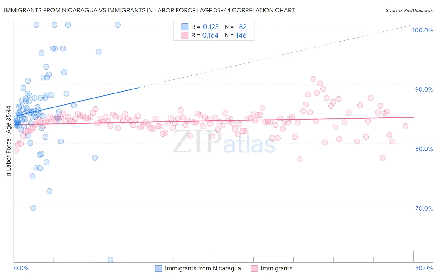 Immigrants from Nicaragua vs Immigrants In Labor Force | Age 35-44