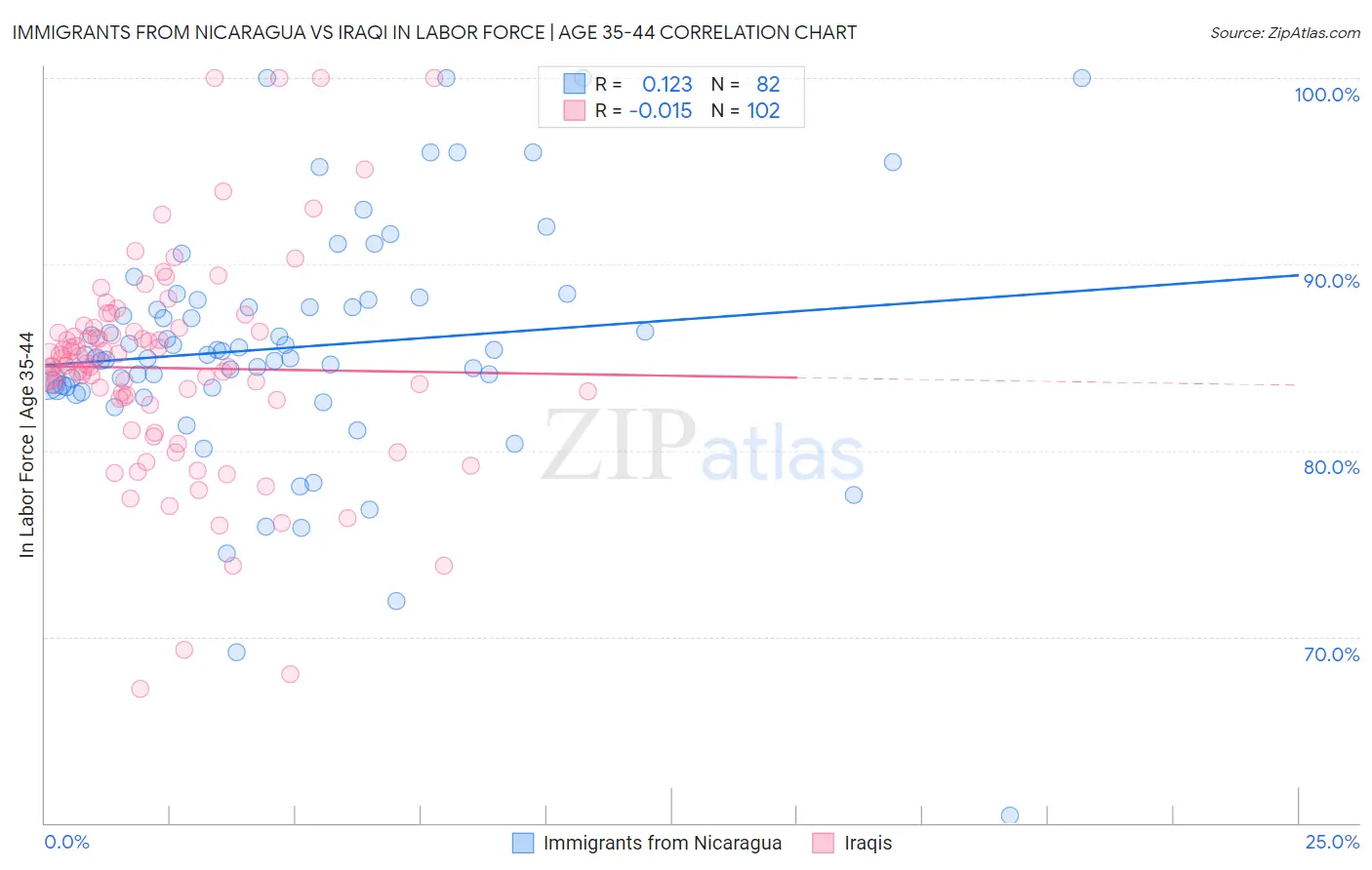 Immigrants from Nicaragua vs Iraqi In Labor Force | Age 35-44
