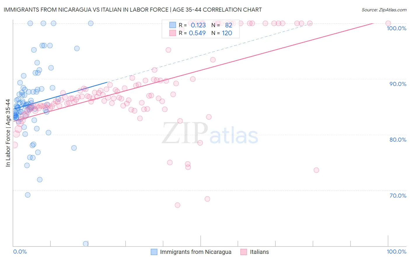 Immigrants from Nicaragua vs Italian In Labor Force | Age 35-44