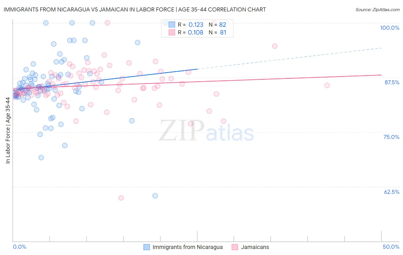 Immigrants from Nicaragua vs Jamaican In Labor Force | Age 35-44