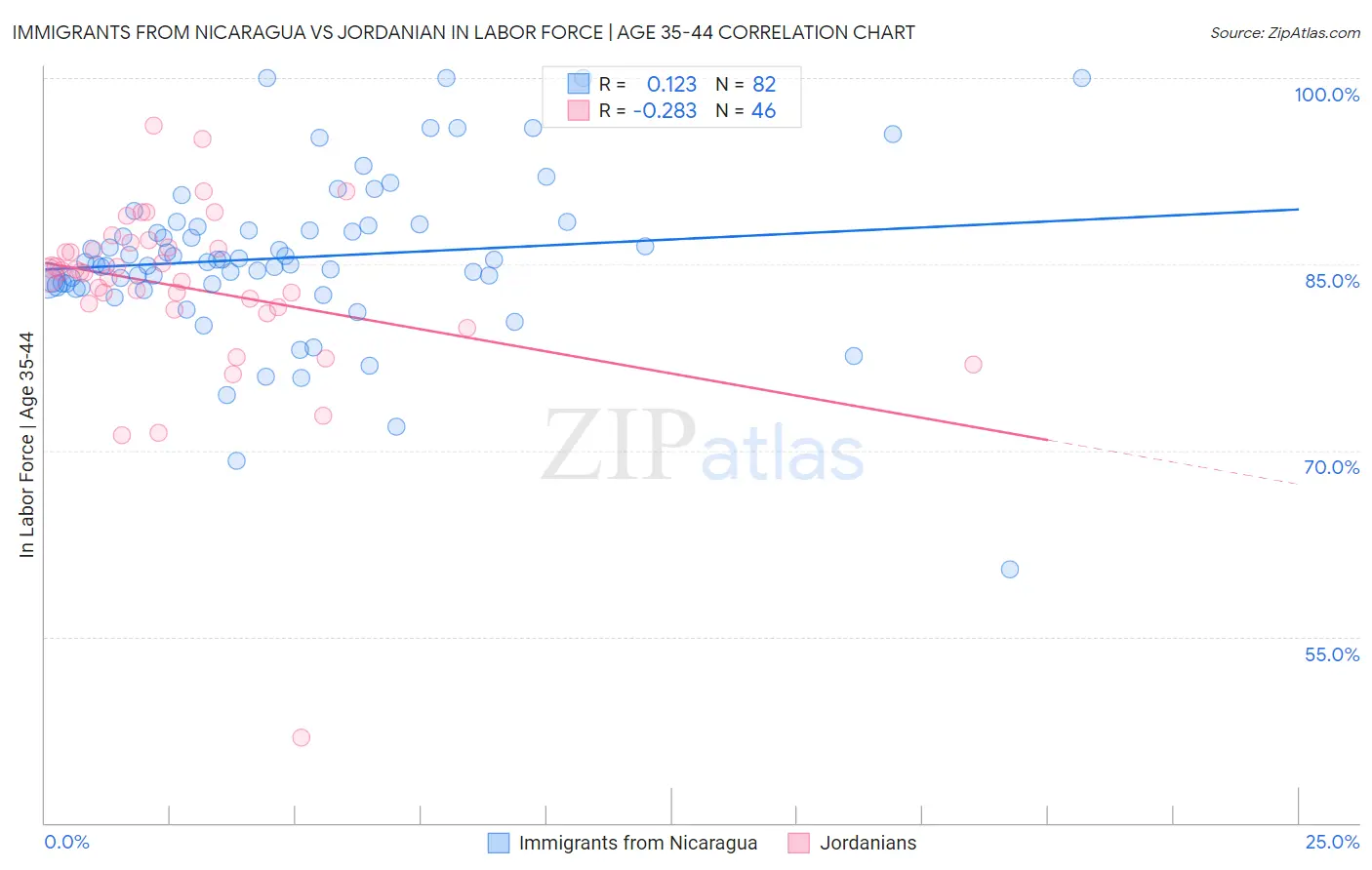 Immigrants from Nicaragua vs Jordanian In Labor Force | Age 35-44