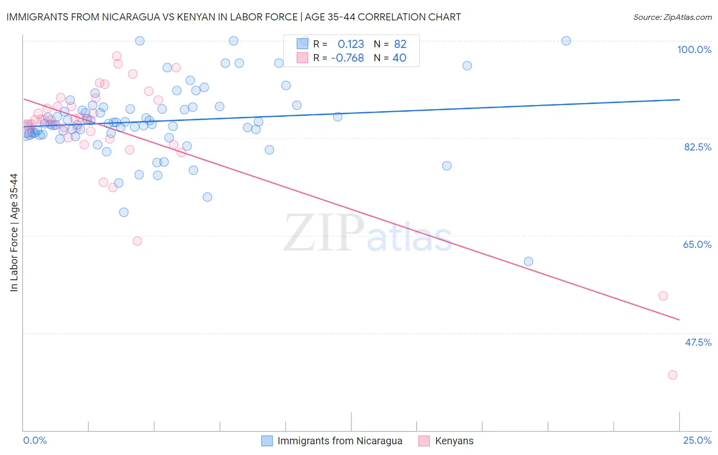 Immigrants from Nicaragua vs Kenyan In Labor Force | Age 35-44