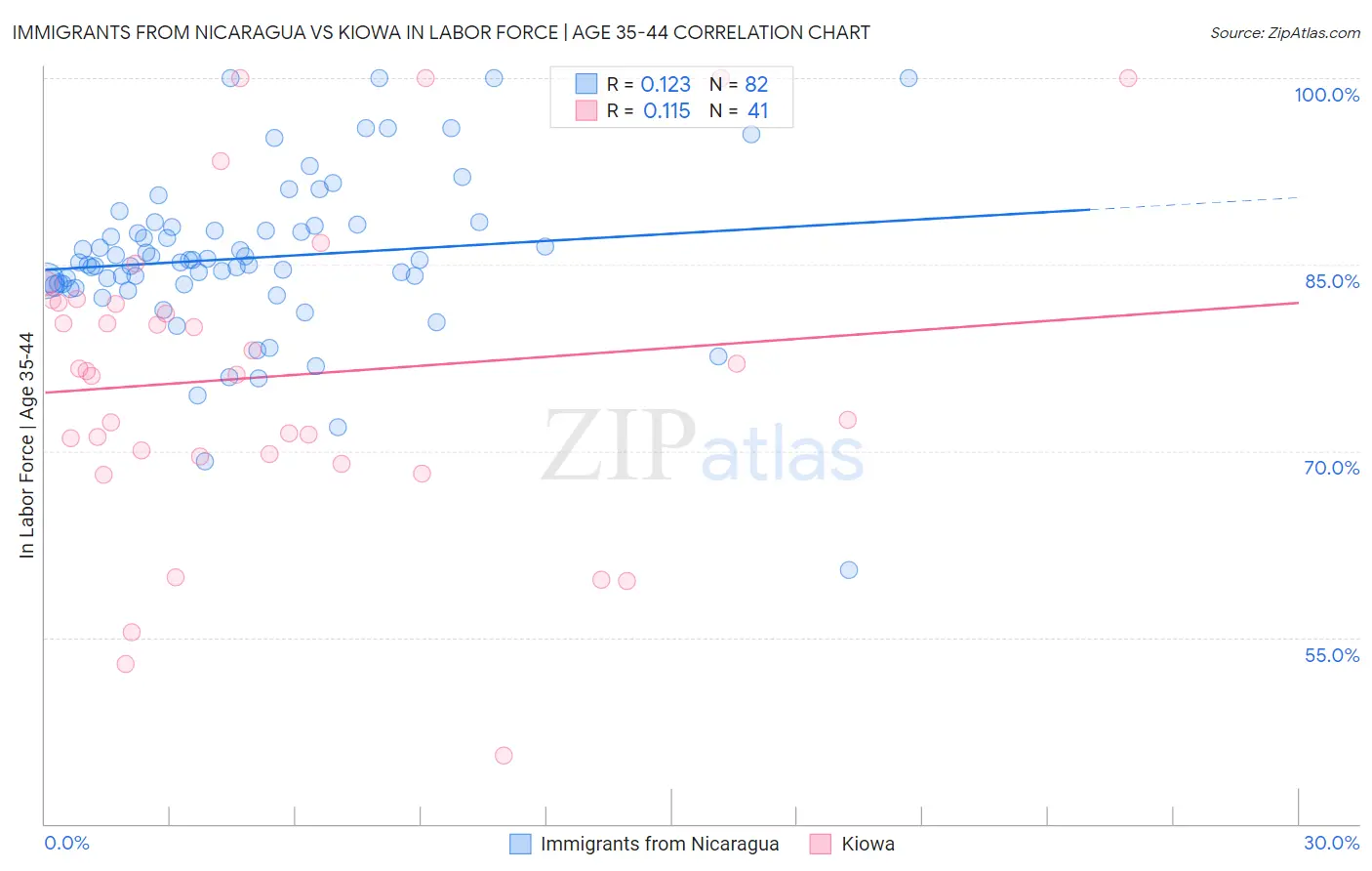 Immigrants from Nicaragua vs Kiowa In Labor Force | Age 35-44