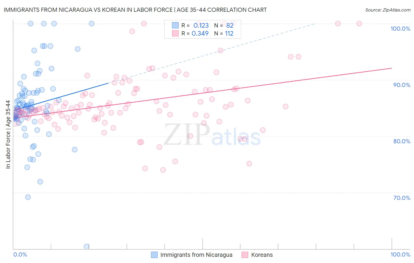 Immigrants from Nicaragua vs Korean In Labor Force | Age 35-44