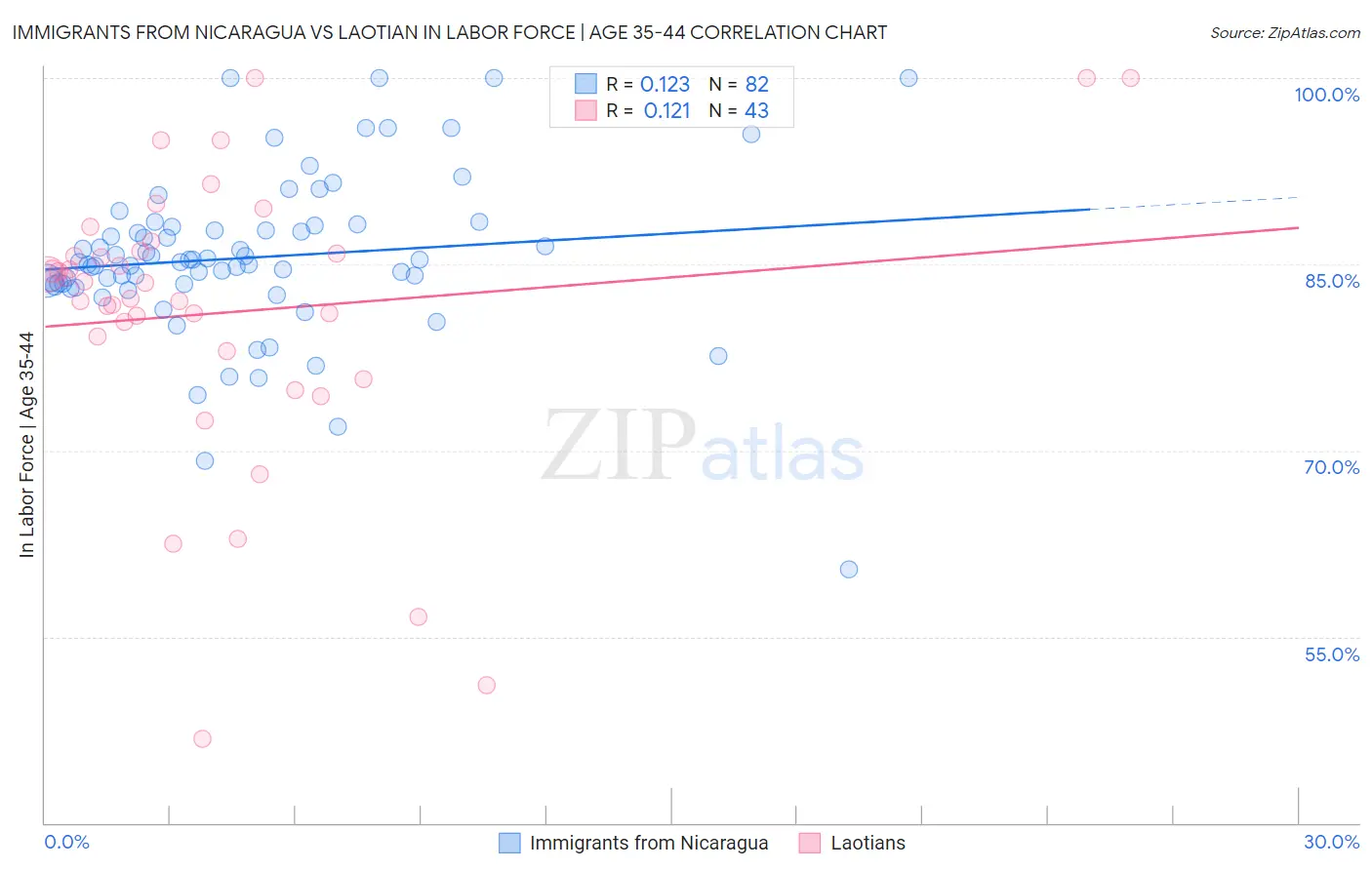 Immigrants from Nicaragua vs Laotian In Labor Force | Age 35-44