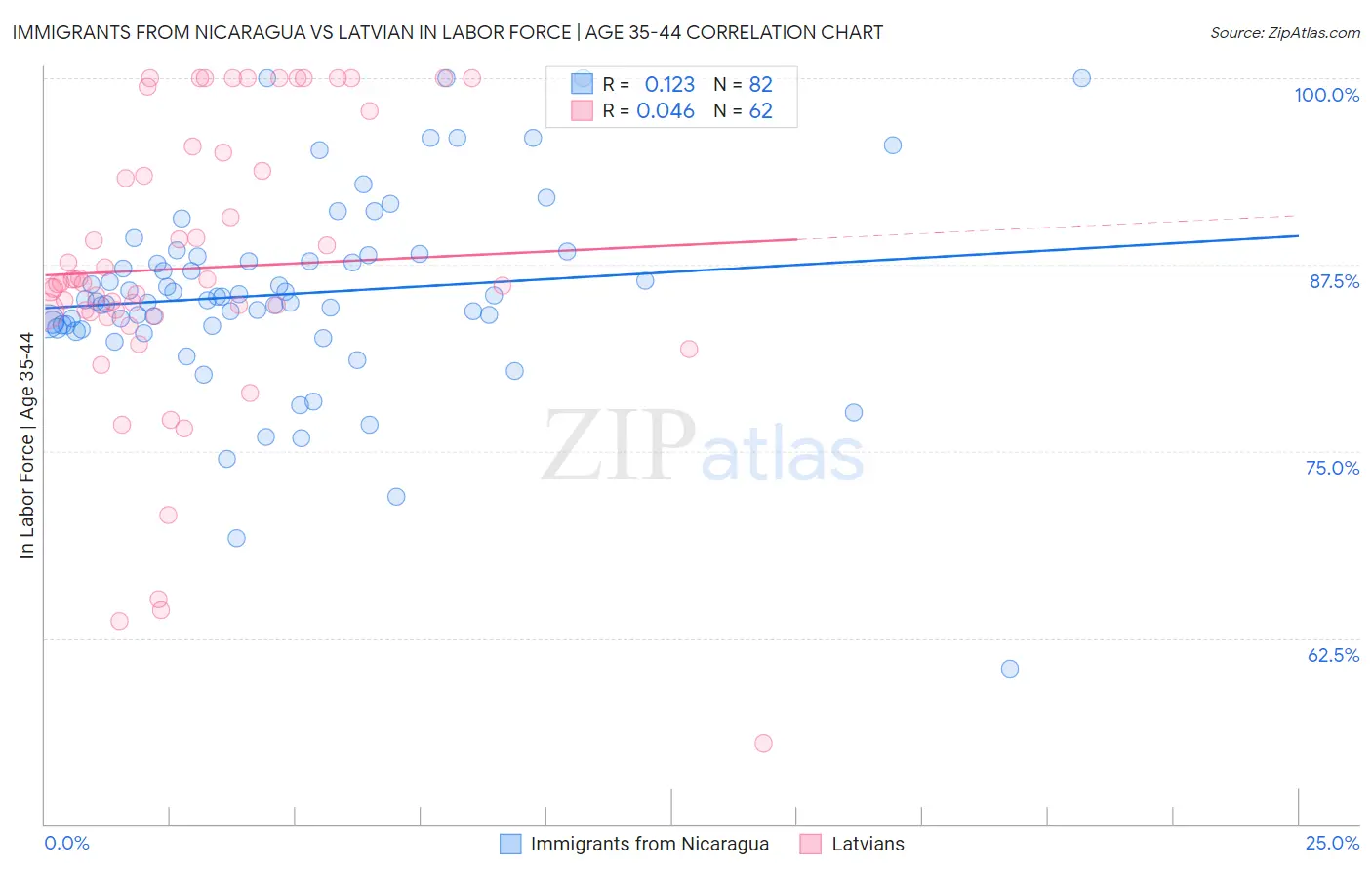 Immigrants from Nicaragua vs Latvian In Labor Force | Age 35-44