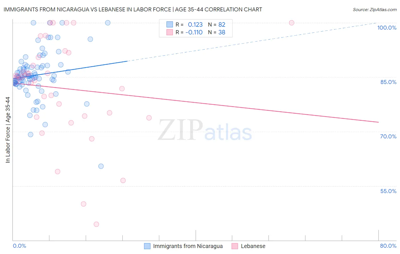 Immigrants from Nicaragua vs Lebanese In Labor Force | Age 35-44