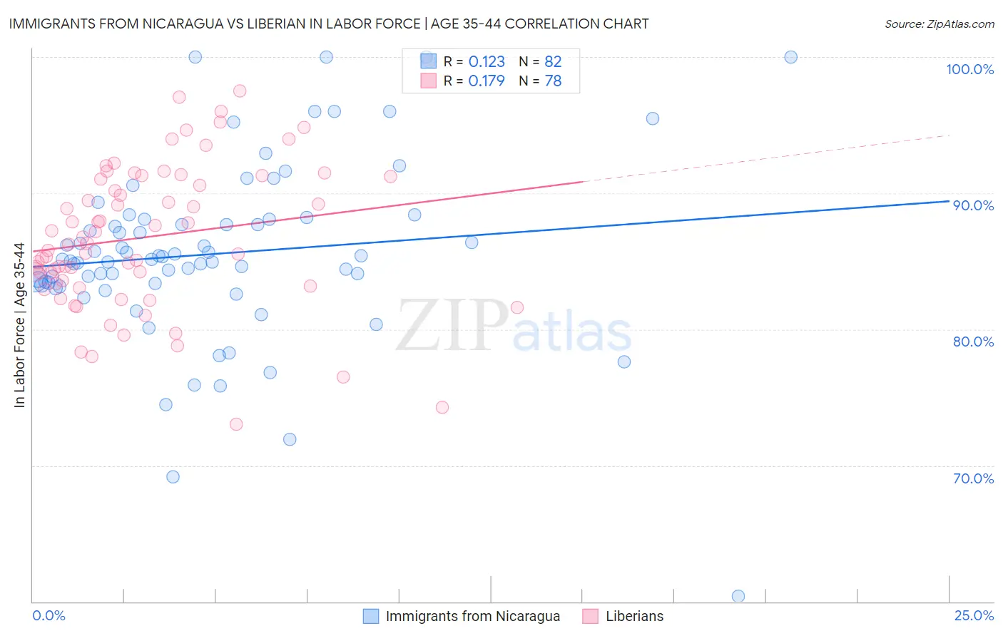 Immigrants from Nicaragua vs Liberian In Labor Force | Age 35-44