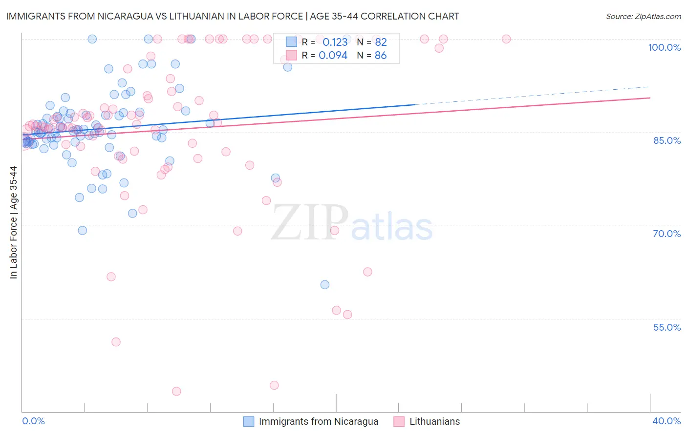 Immigrants from Nicaragua vs Lithuanian In Labor Force | Age 35-44