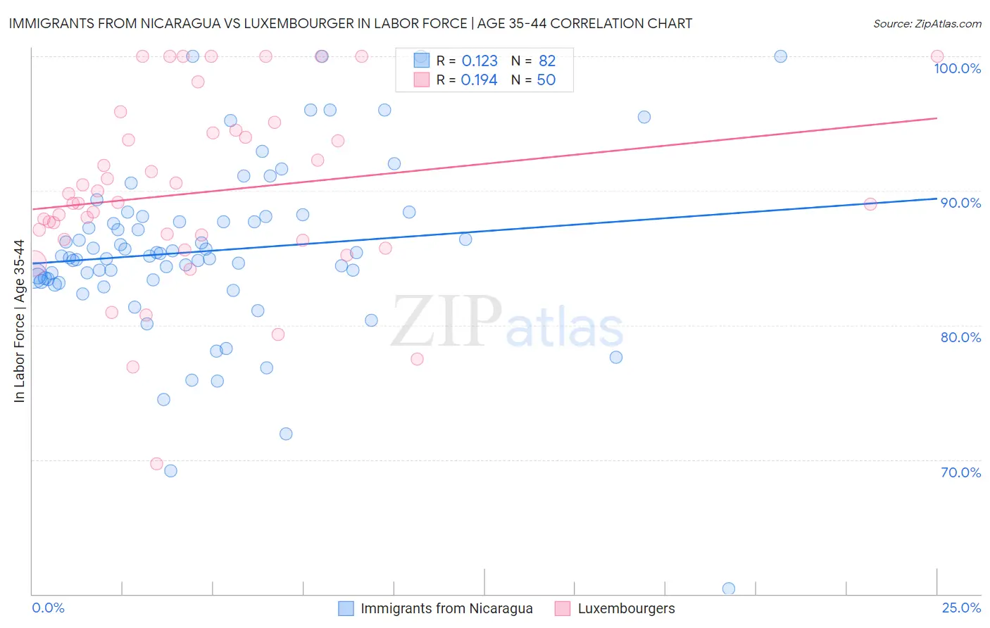 Immigrants from Nicaragua vs Luxembourger In Labor Force | Age 35-44