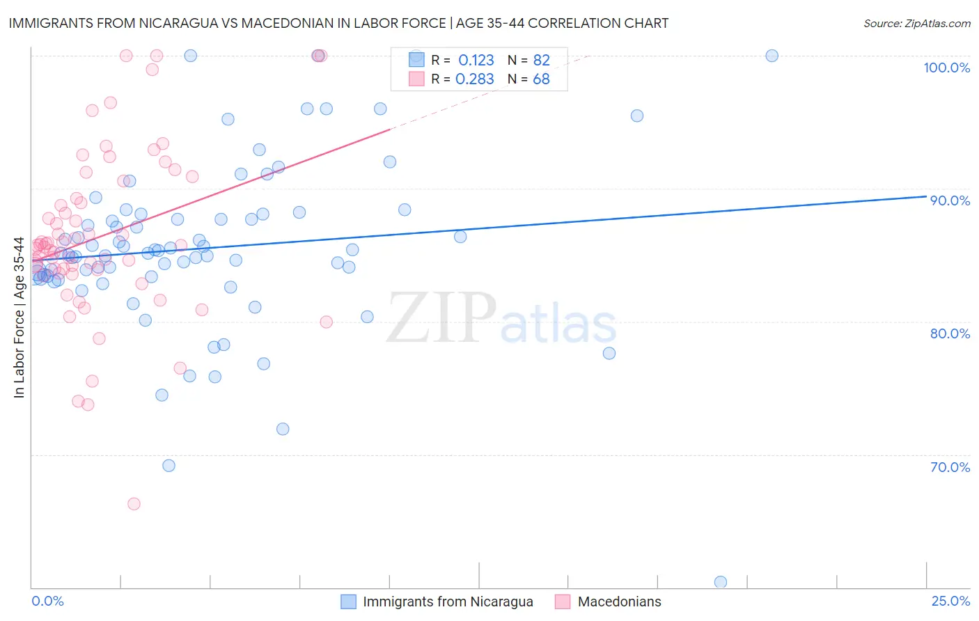Immigrants from Nicaragua vs Macedonian In Labor Force | Age 35-44