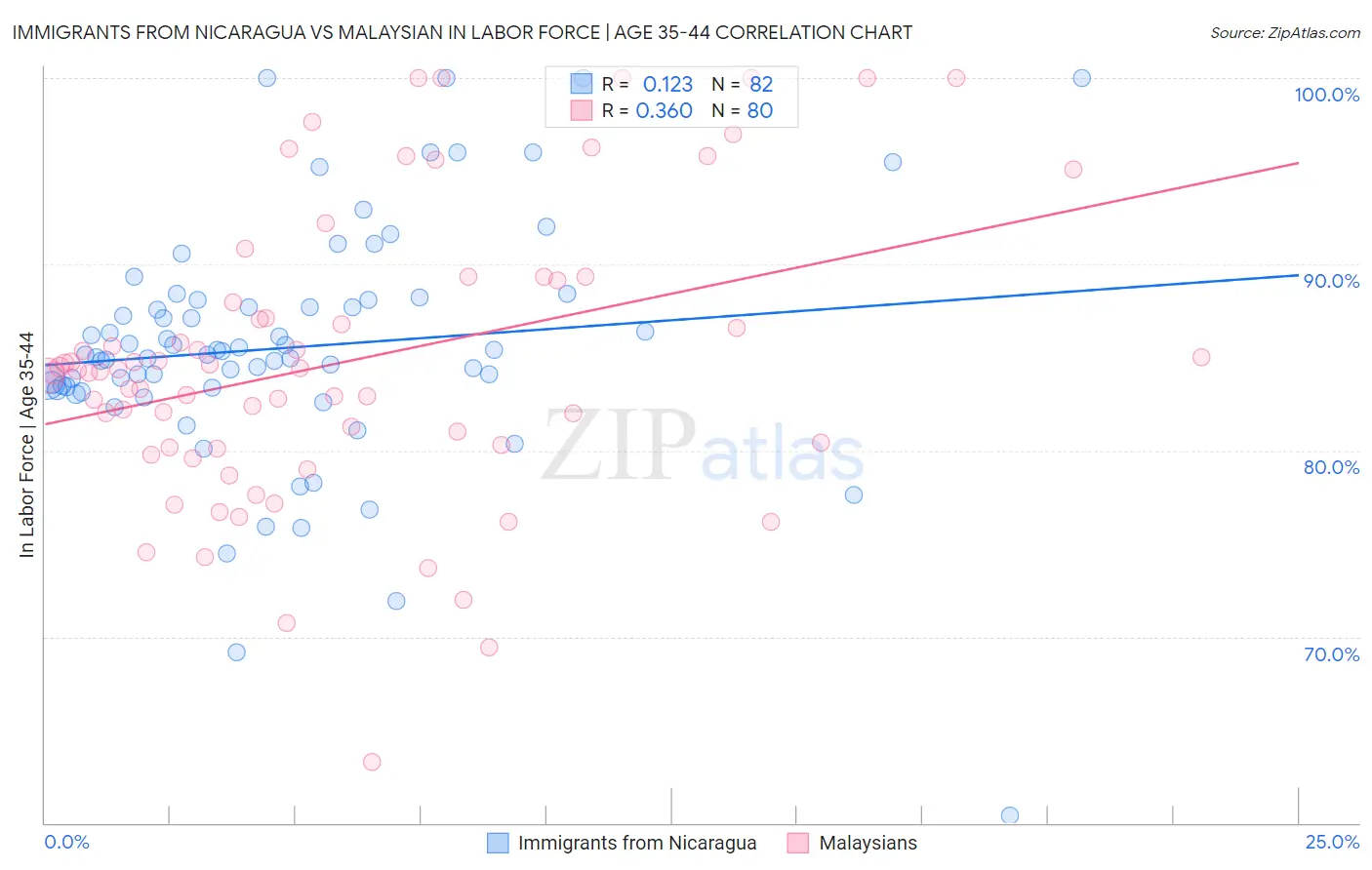 Immigrants from Nicaragua vs Malaysian In Labor Force | Age 35-44