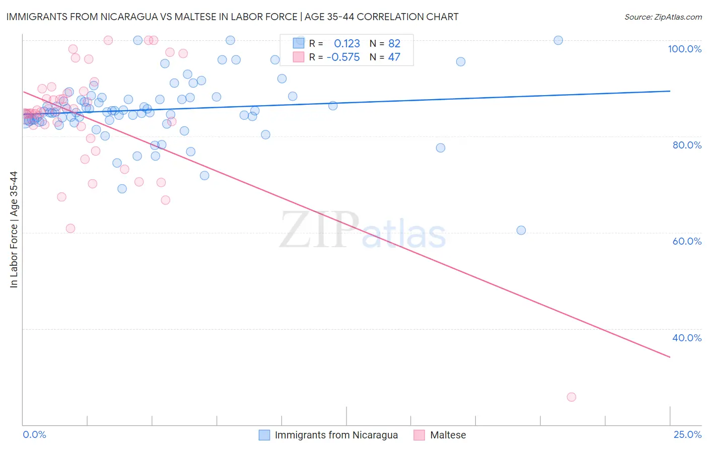 Immigrants from Nicaragua vs Maltese In Labor Force | Age 35-44