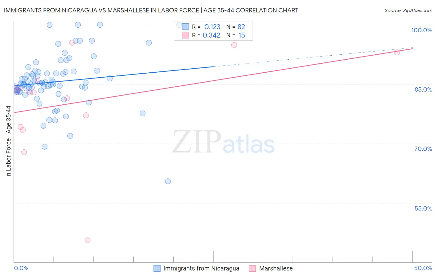 Immigrants from Nicaragua vs Marshallese In Labor Force | Age 35-44