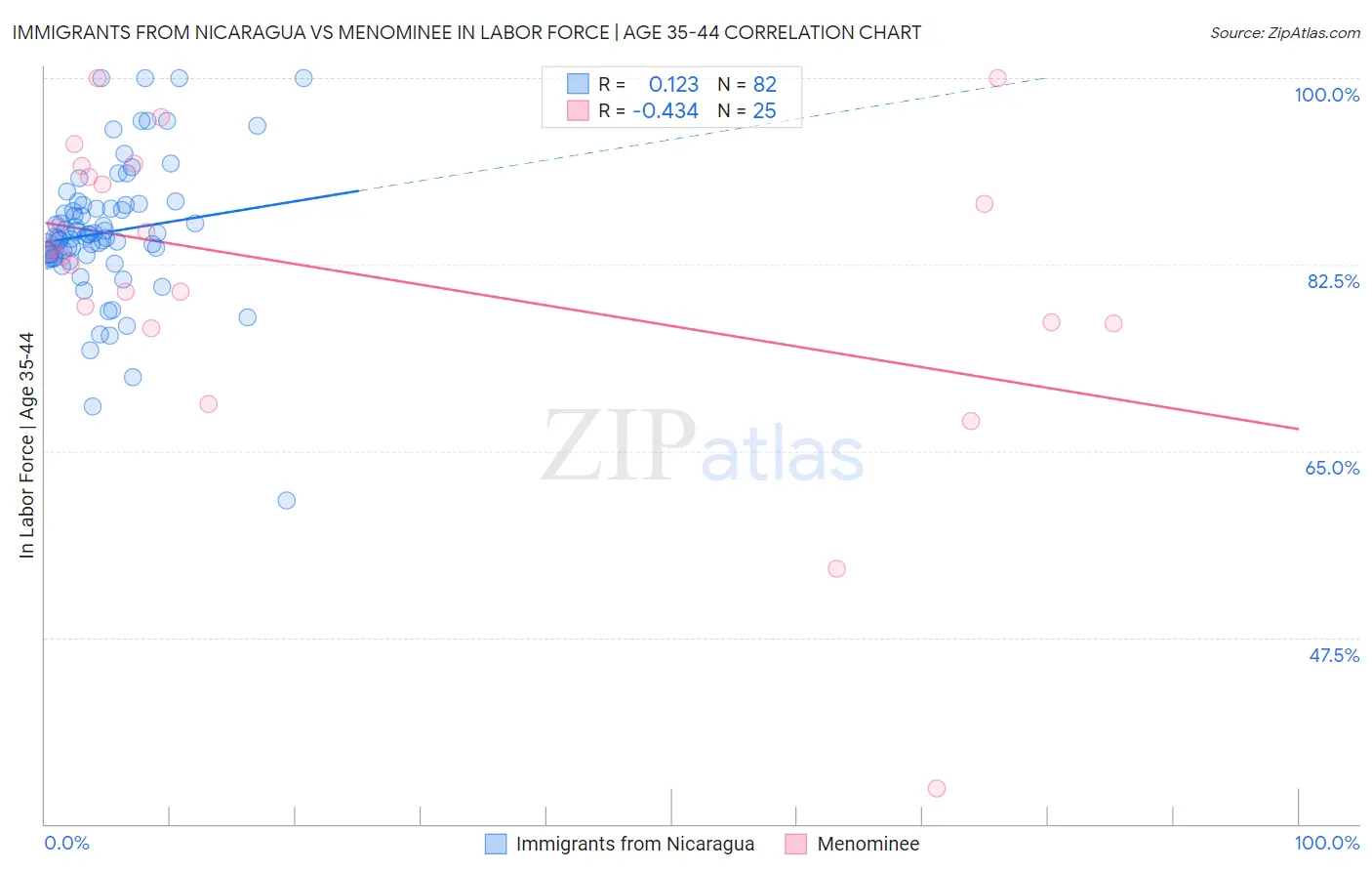 Immigrants from Nicaragua vs Menominee In Labor Force | Age 35-44