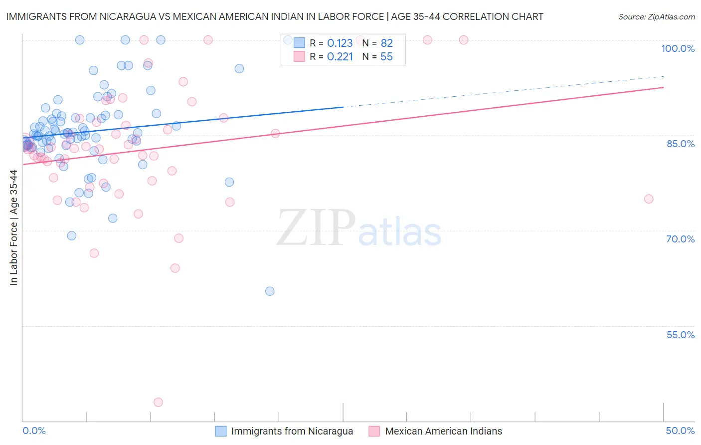 Immigrants from Nicaragua vs Mexican American Indian In Labor Force | Age 35-44