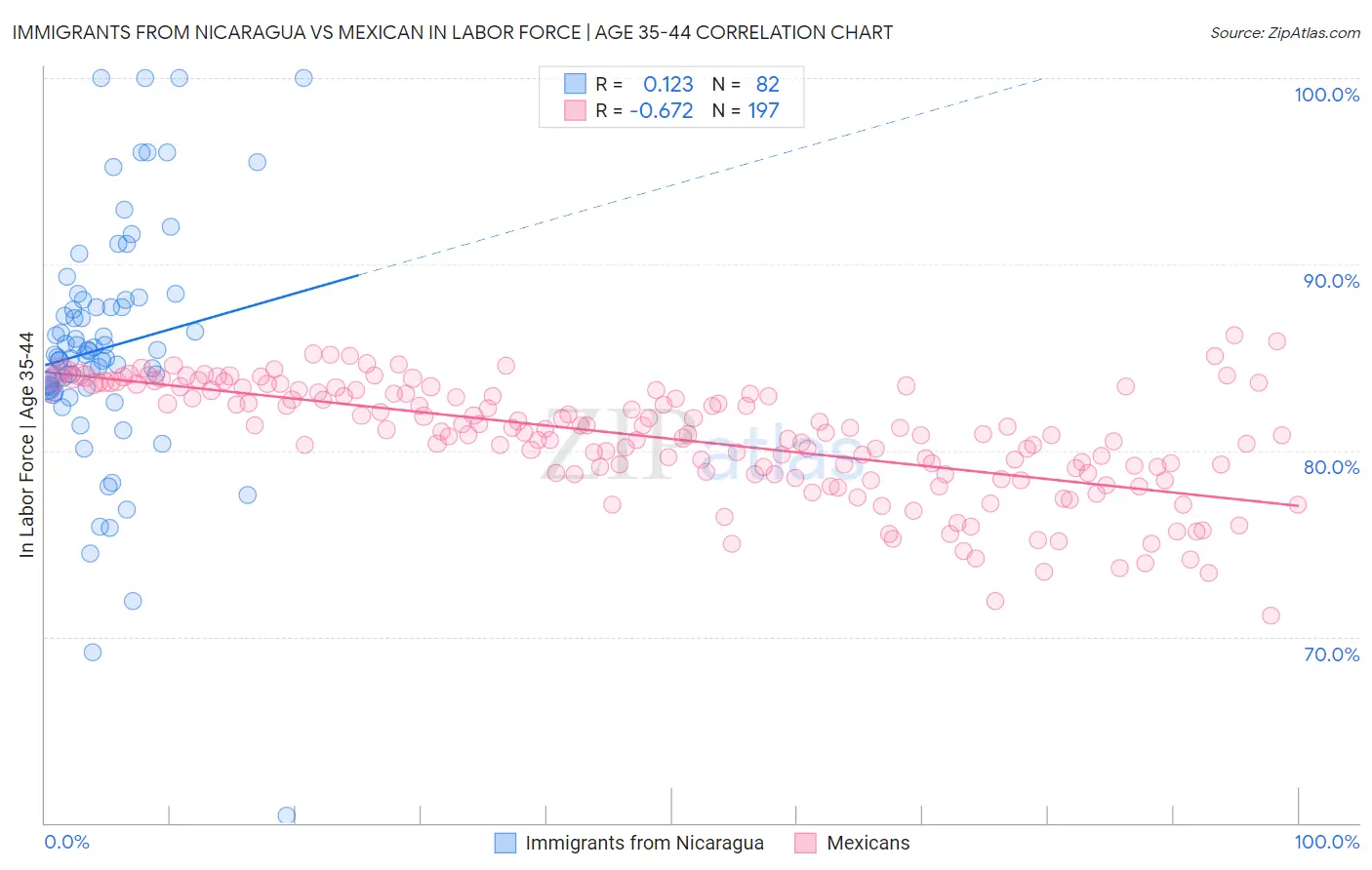 Immigrants from Nicaragua vs Mexican In Labor Force | Age 35-44