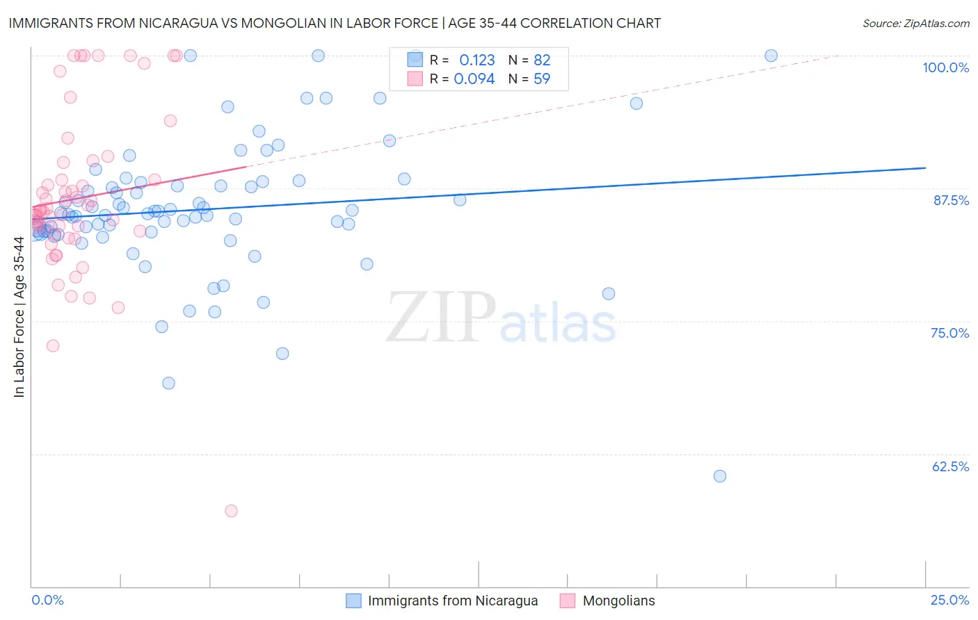 Immigrants from Nicaragua vs Mongolian In Labor Force | Age 35-44