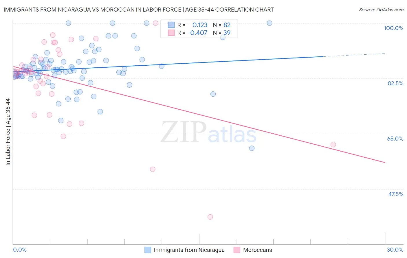 Immigrants from Nicaragua vs Moroccan In Labor Force | Age 35-44