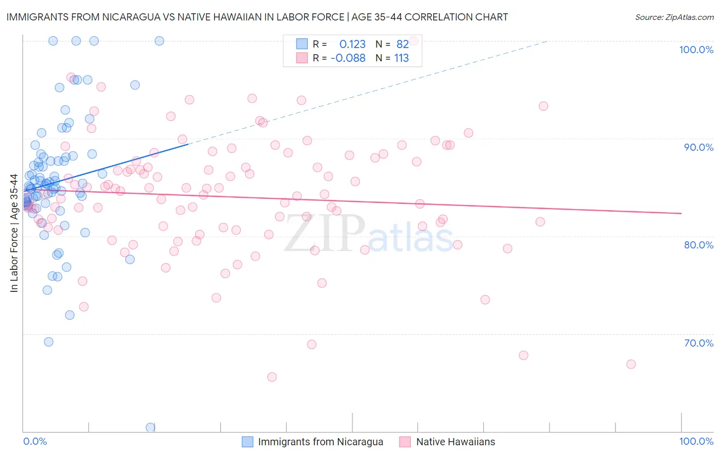 Immigrants from Nicaragua vs Native Hawaiian In Labor Force | Age 35-44