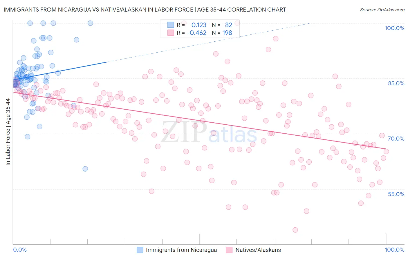 Immigrants from Nicaragua vs Native/Alaskan In Labor Force | Age 35-44
