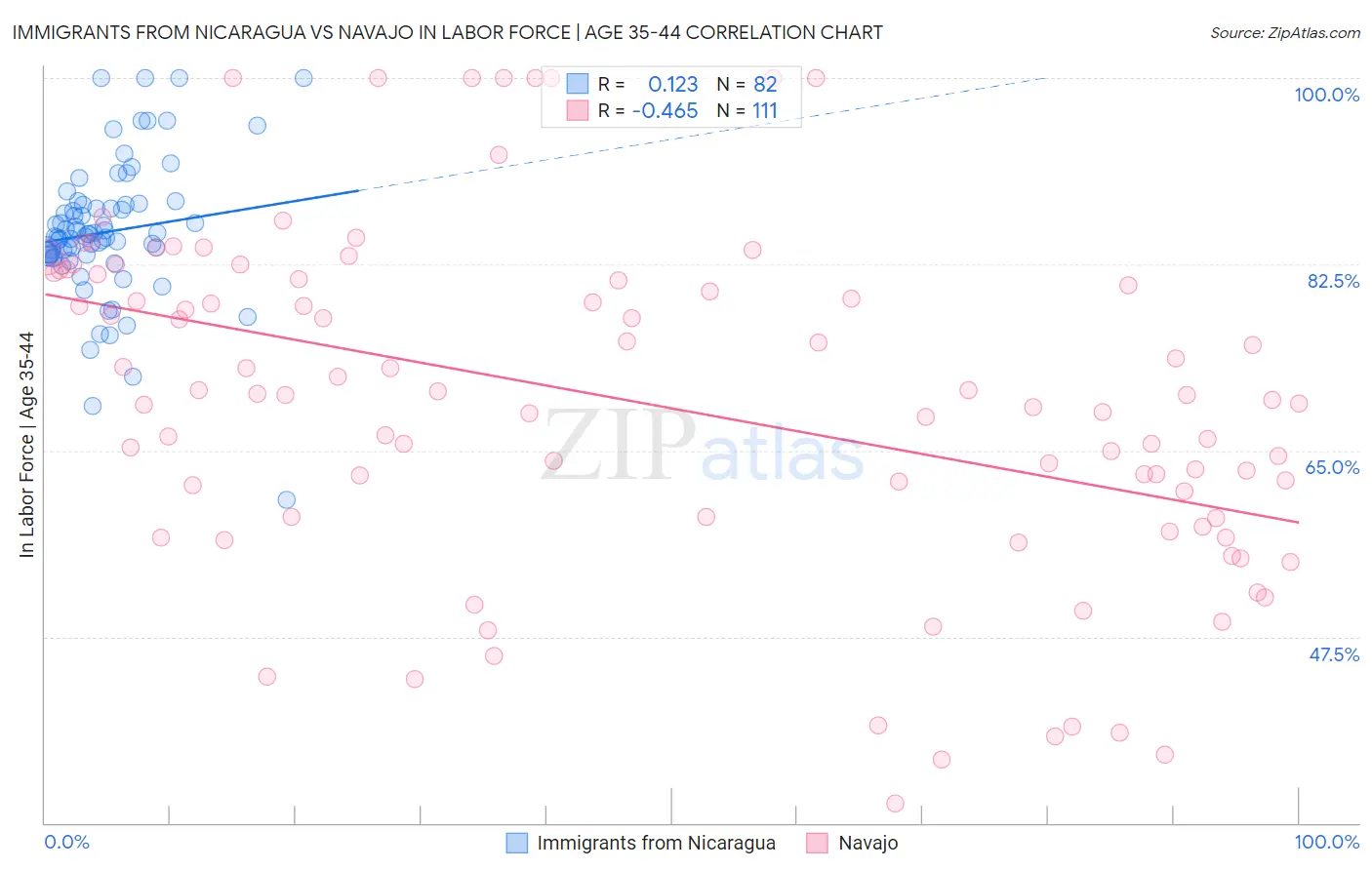 Immigrants from Nicaragua vs Navajo In Labor Force | Age 35-44