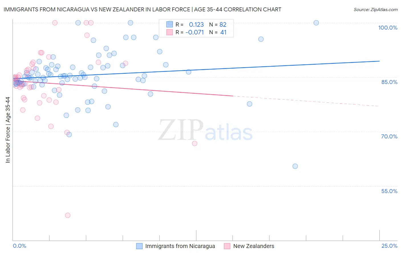 Immigrants from Nicaragua vs New Zealander In Labor Force | Age 35-44