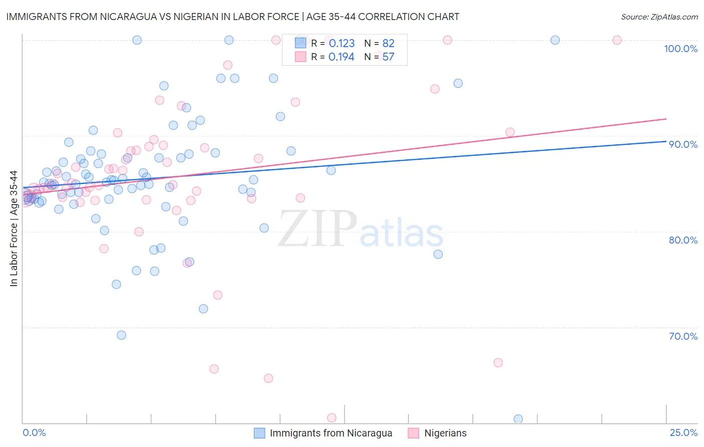 Immigrants from Nicaragua vs Nigerian In Labor Force | Age 35-44