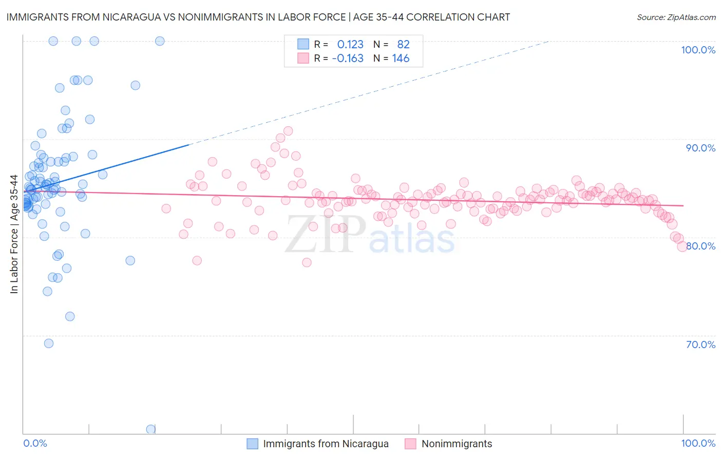 Immigrants from Nicaragua vs Nonimmigrants In Labor Force | Age 35-44