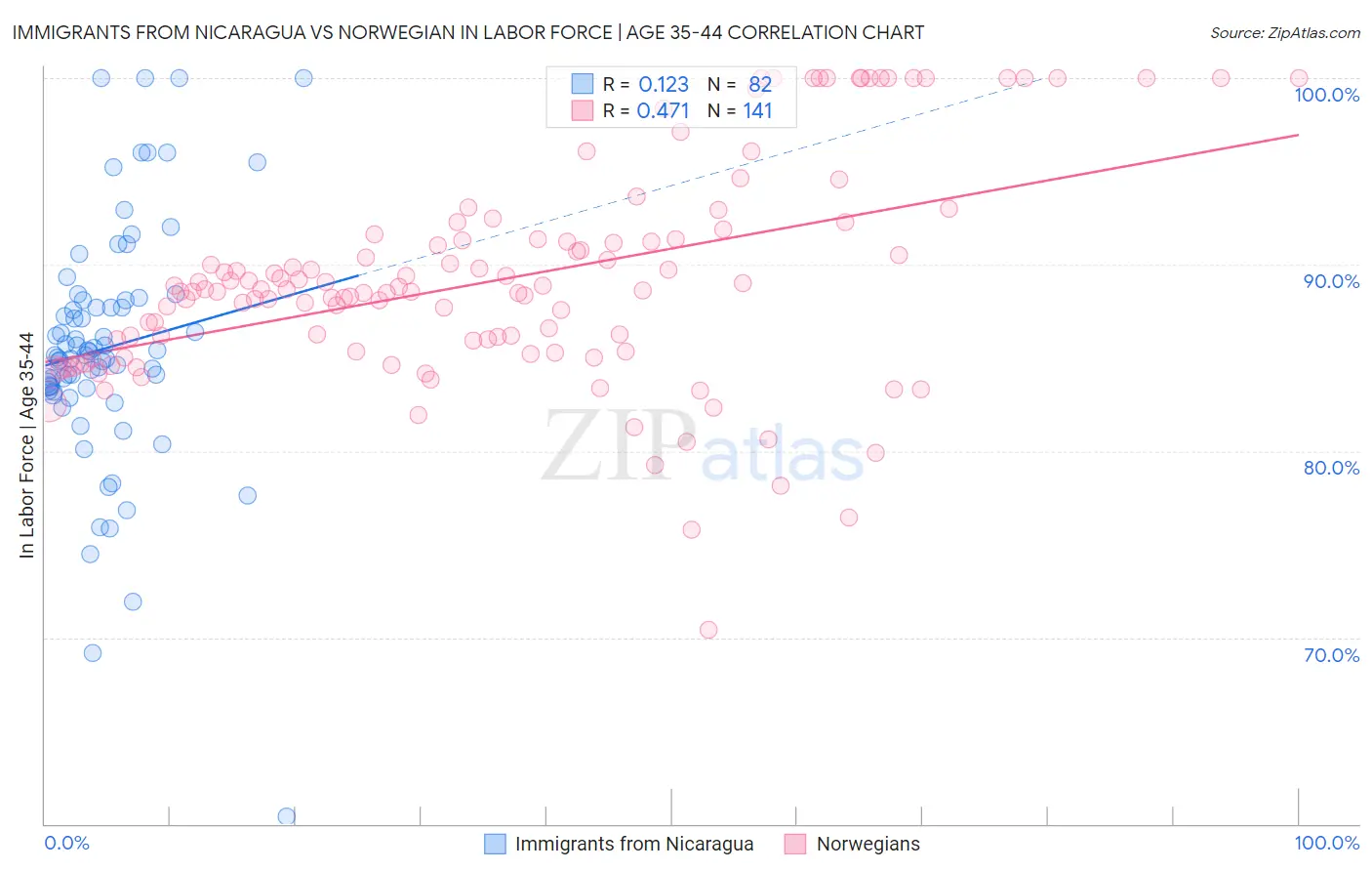 Immigrants from Nicaragua vs Norwegian In Labor Force | Age 35-44