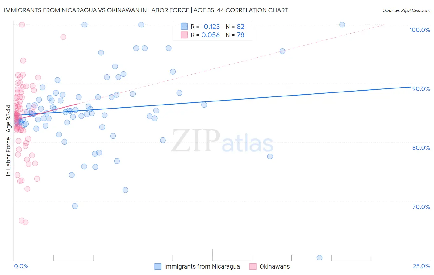 Immigrants from Nicaragua vs Okinawan In Labor Force | Age 35-44