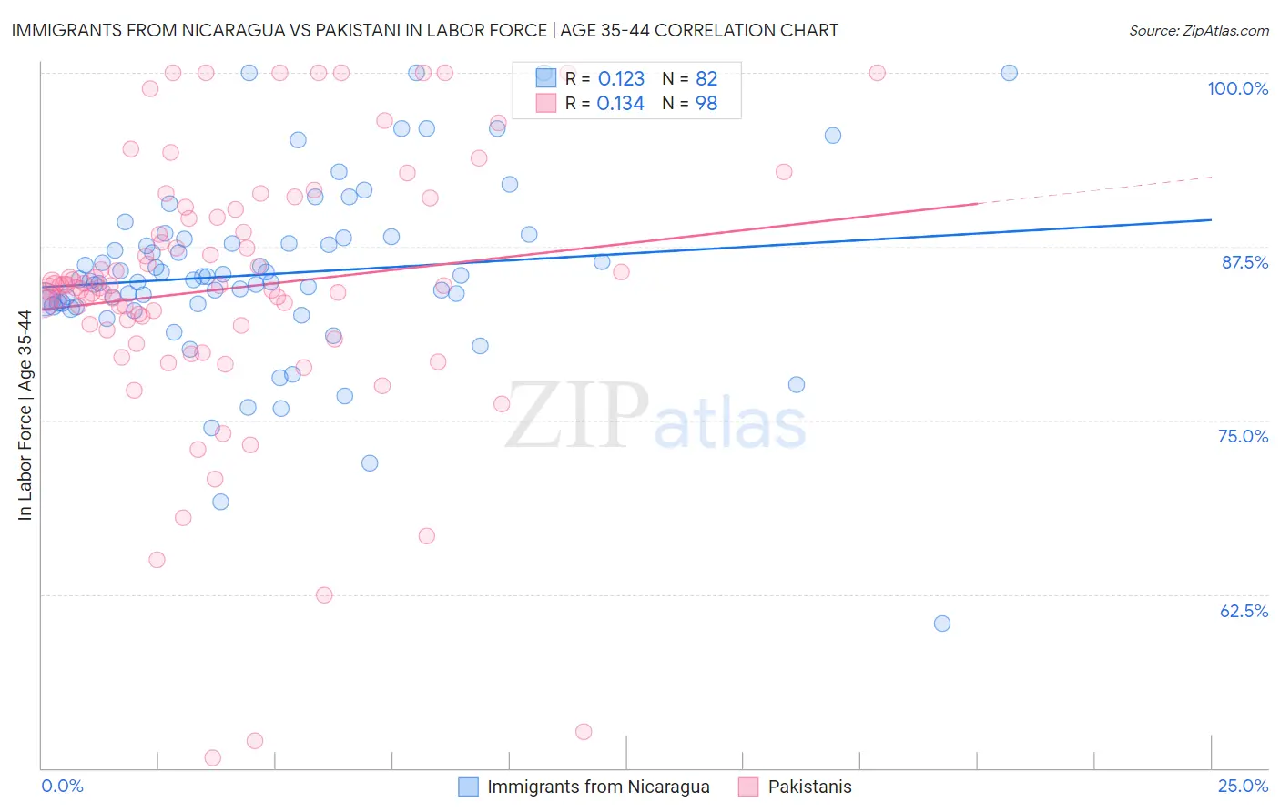 Immigrants from Nicaragua vs Pakistani In Labor Force | Age 35-44