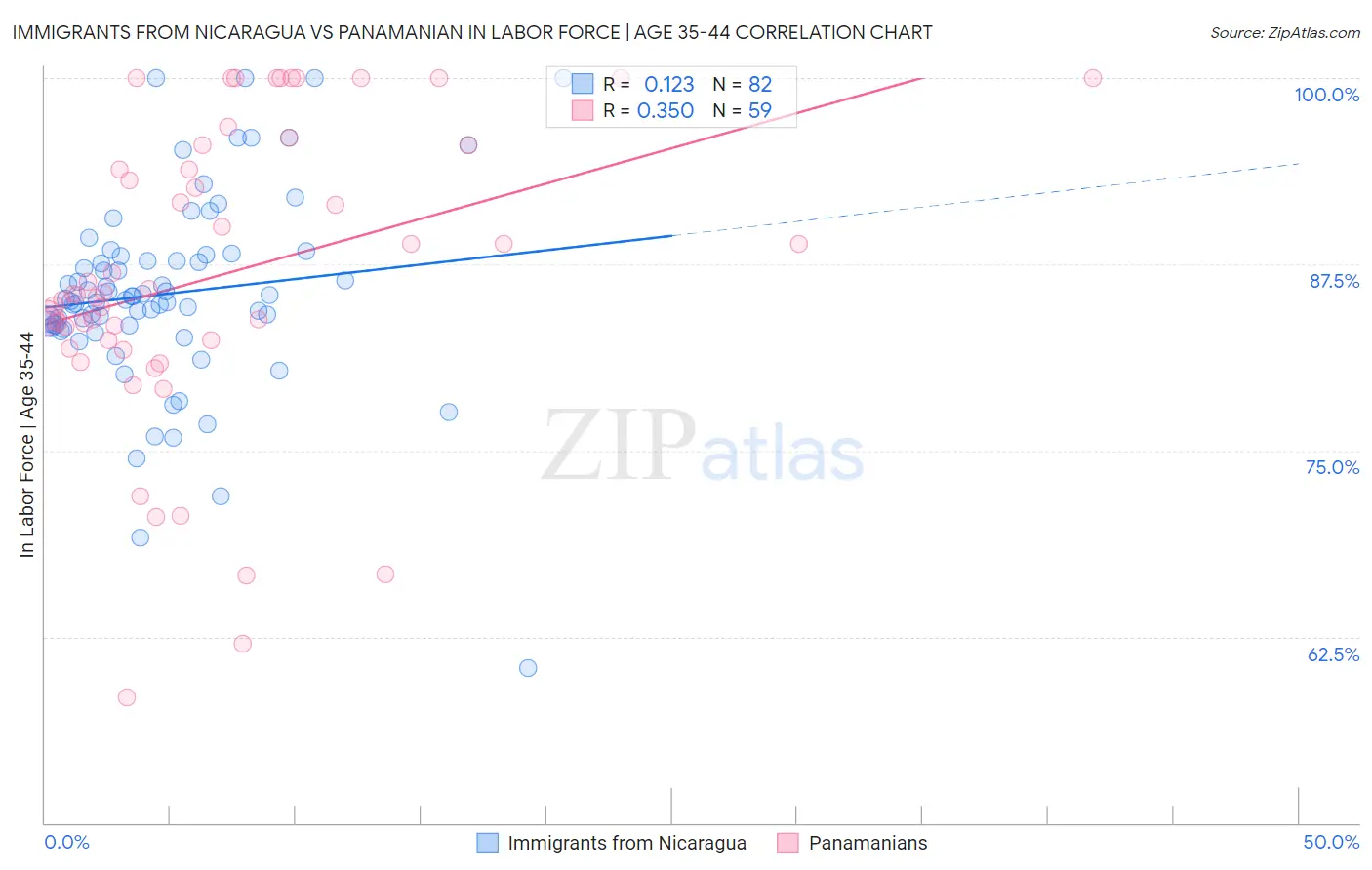 Immigrants from Nicaragua vs Panamanian In Labor Force | Age 35-44