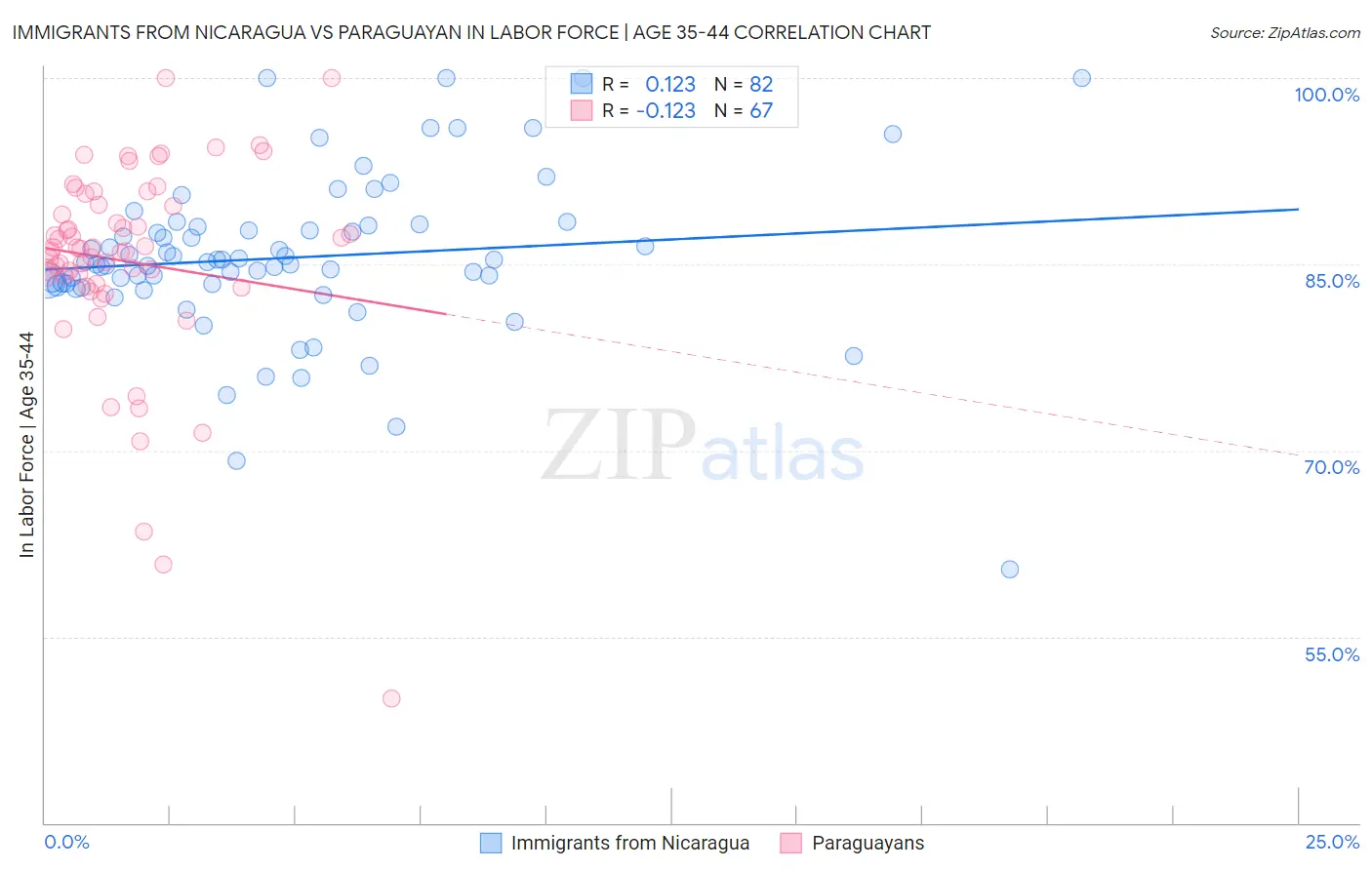 Immigrants from Nicaragua vs Paraguayan In Labor Force | Age 35-44
