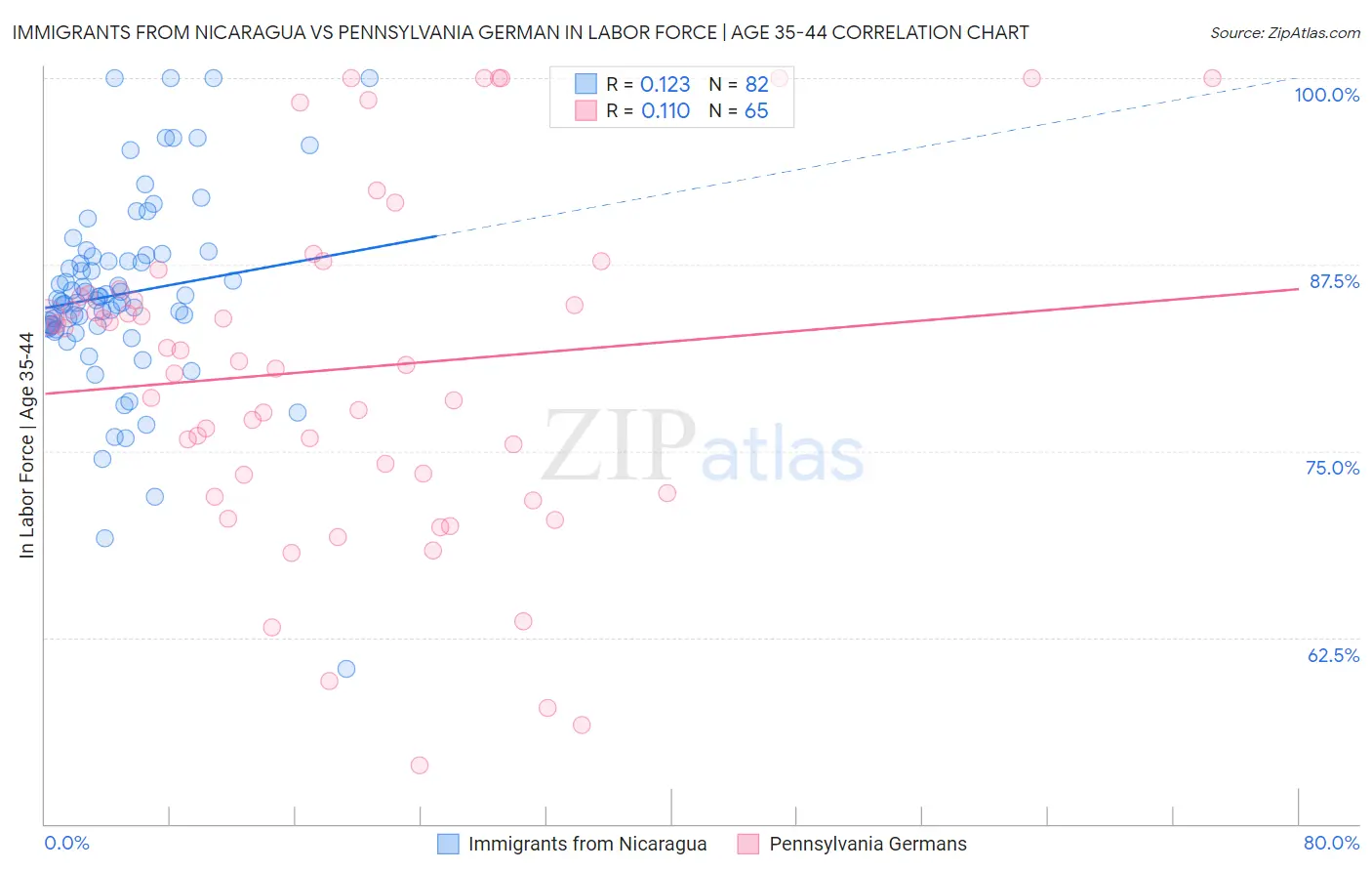 Immigrants from Nicaragua vs Pennsylvania German In Labor Force | Age 35-44