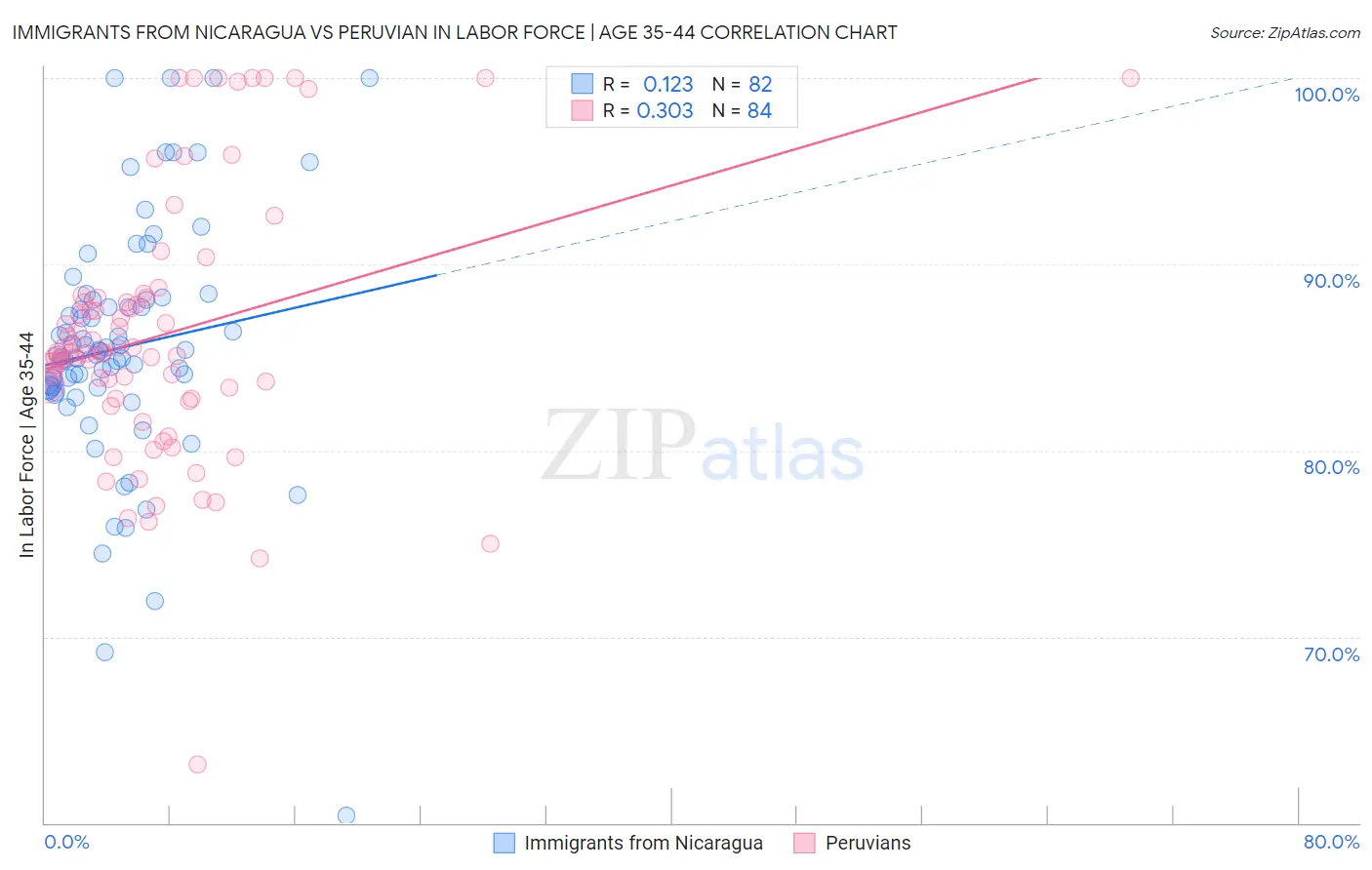 Immigrants from Nicaragua vs Peruvian In Labor Force | Age 35-44