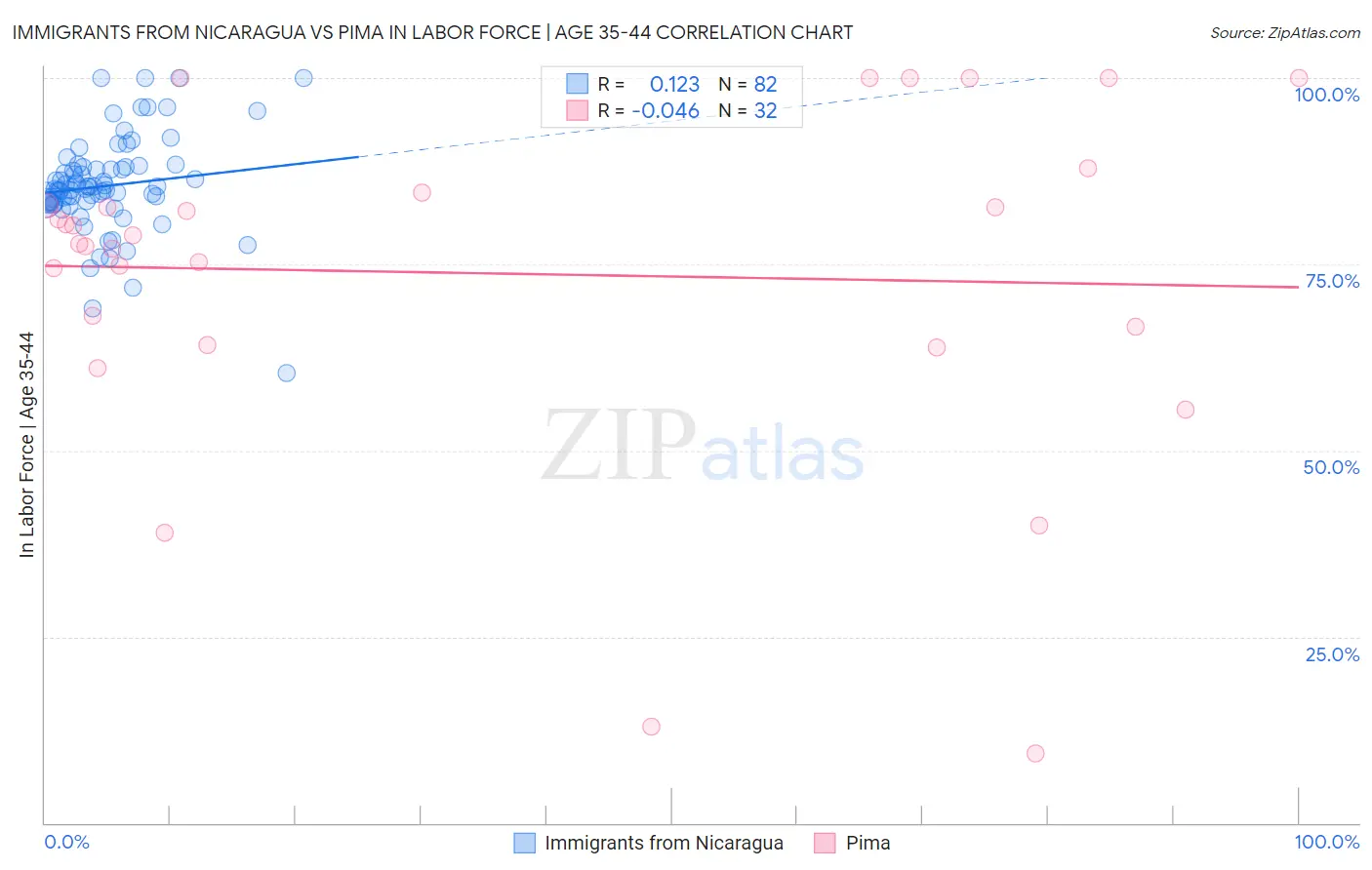 Immigrants from Nicaragua vs Pima In Labor Force | Age 35-44