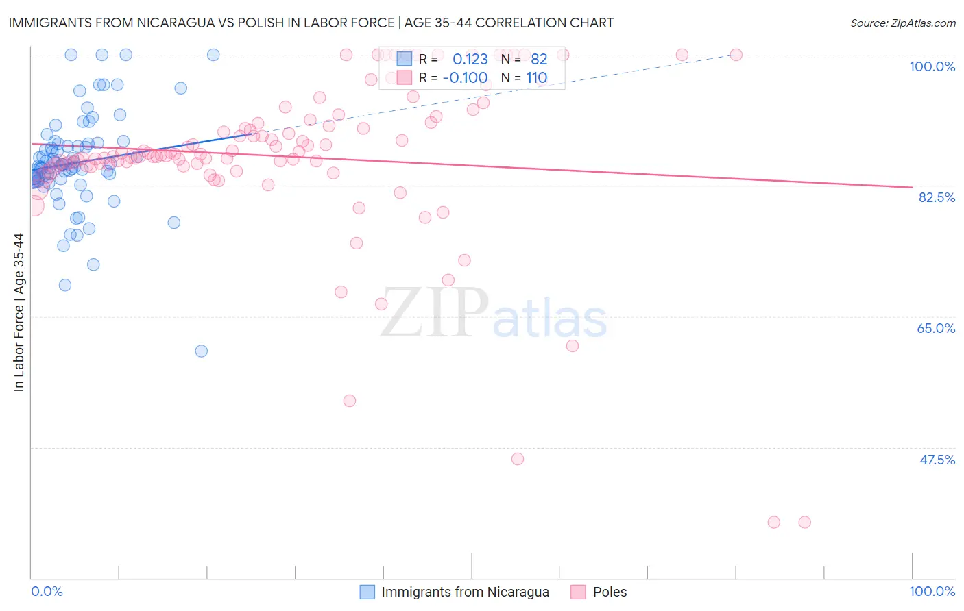 Immigrants from Nicaragua vs Polish In Labor Force | Age 35-44