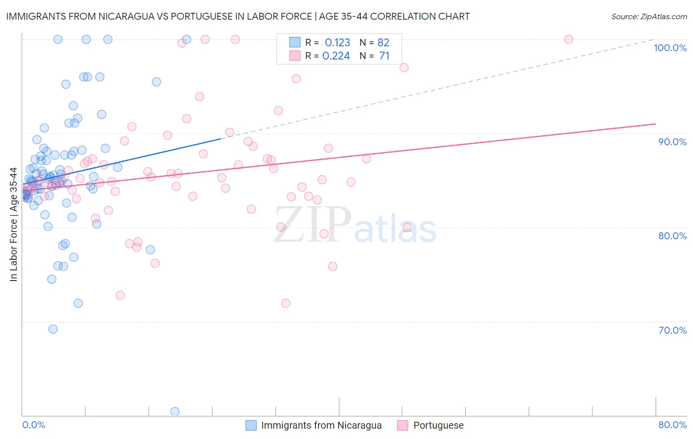 Immigrants from Nicaragua vs Portuguese In Labor Force | Age 35-44