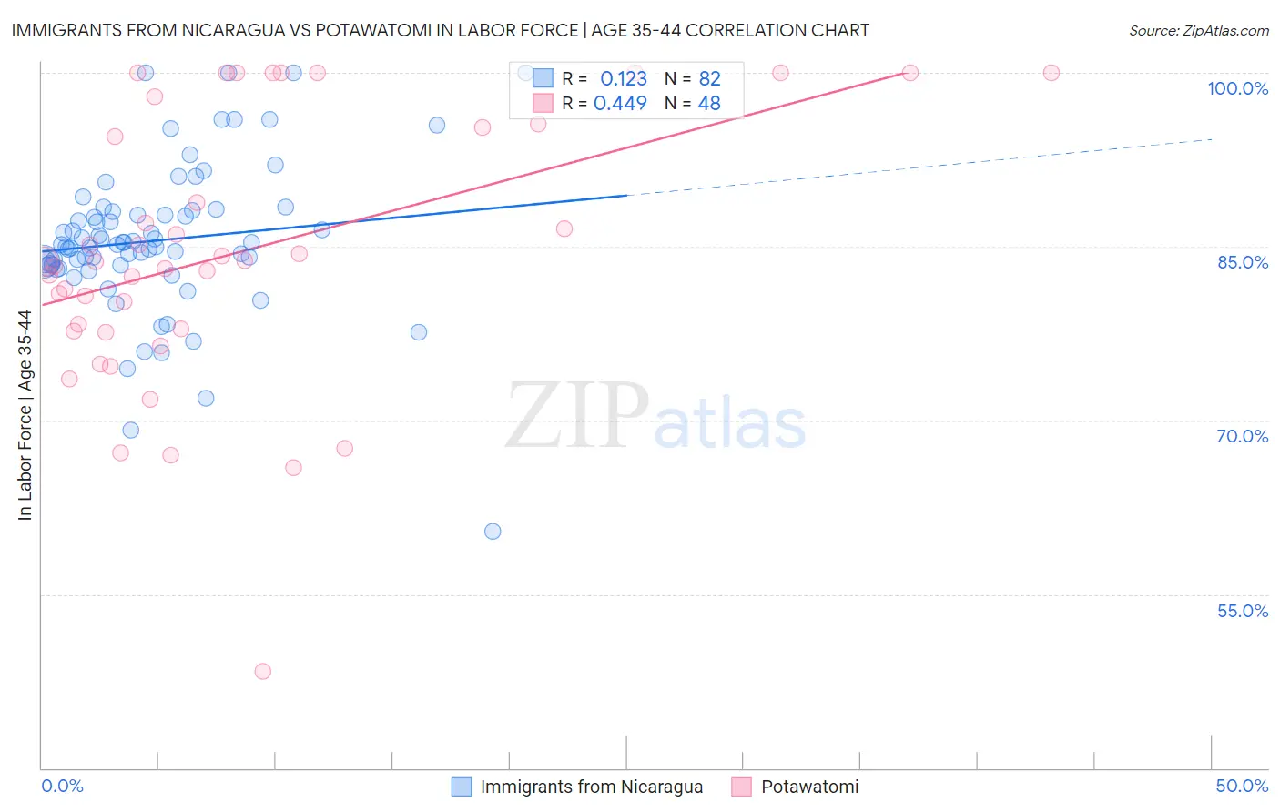 Immigrants from Nicaragua vs Potawatomi In Labor Force | Age 35-44