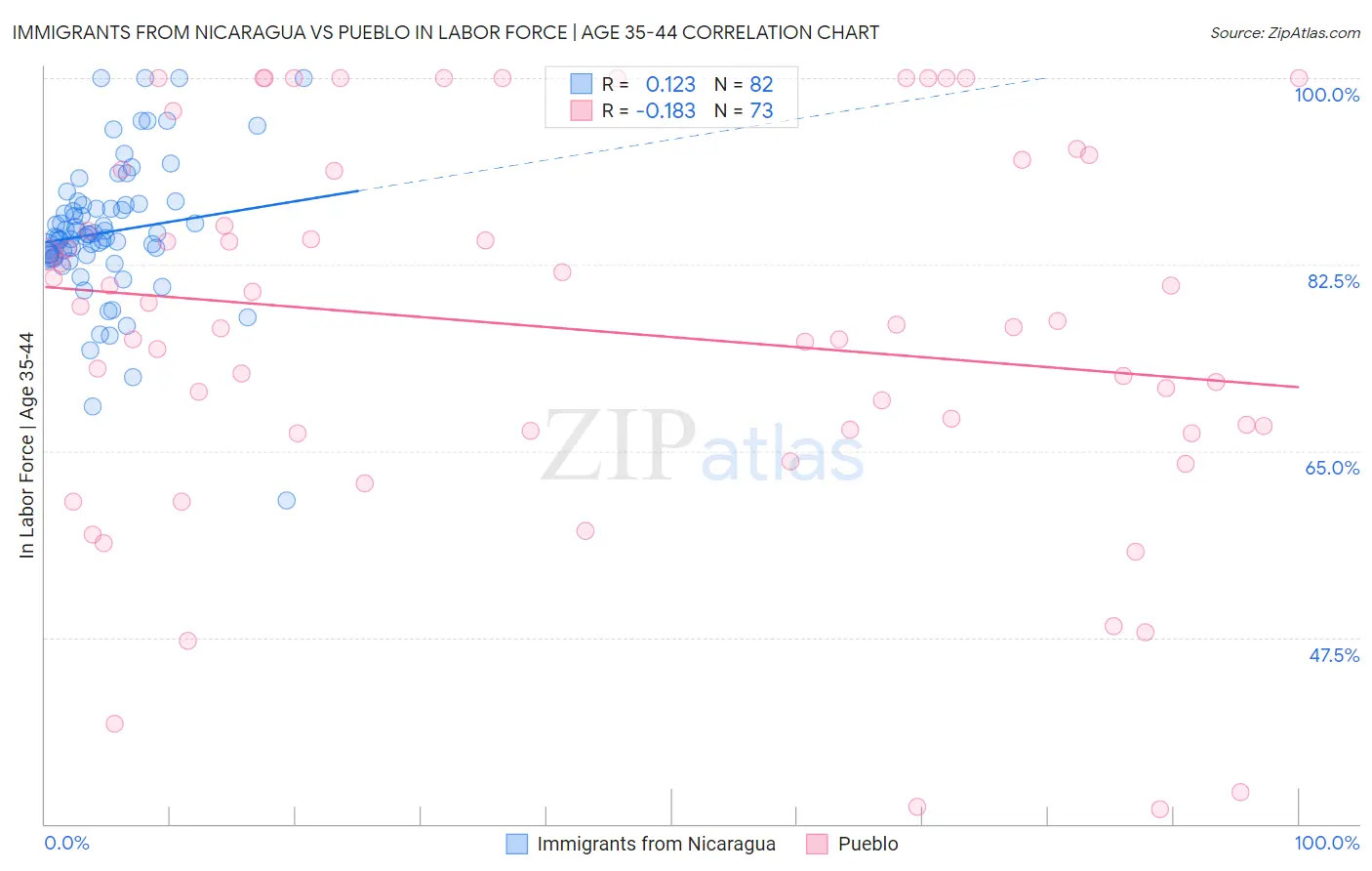 Immigrants from Nicaragua vs Pueblo In Labor Force | Age 35-44