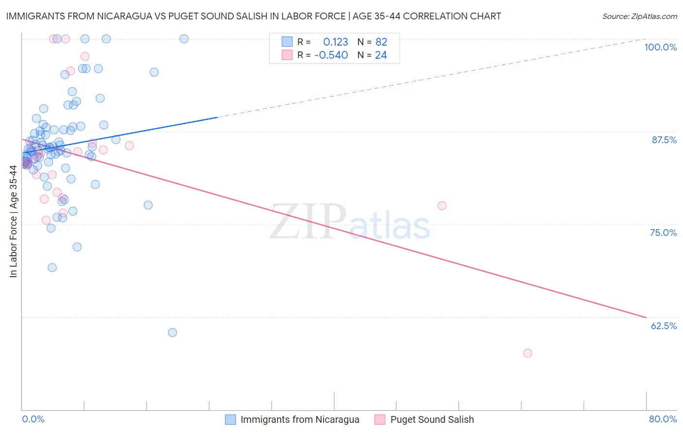 Immigrants from Nicaragua vs Puget Sound Salish In Labor Force | Age 35-44