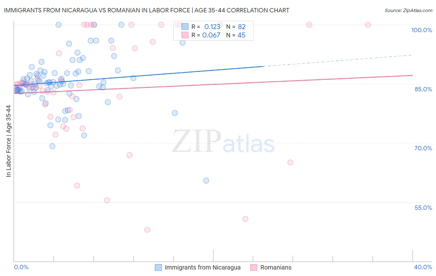 Immigrants from Nicaragua vs Romanian In Labor Force | Age 35-44
