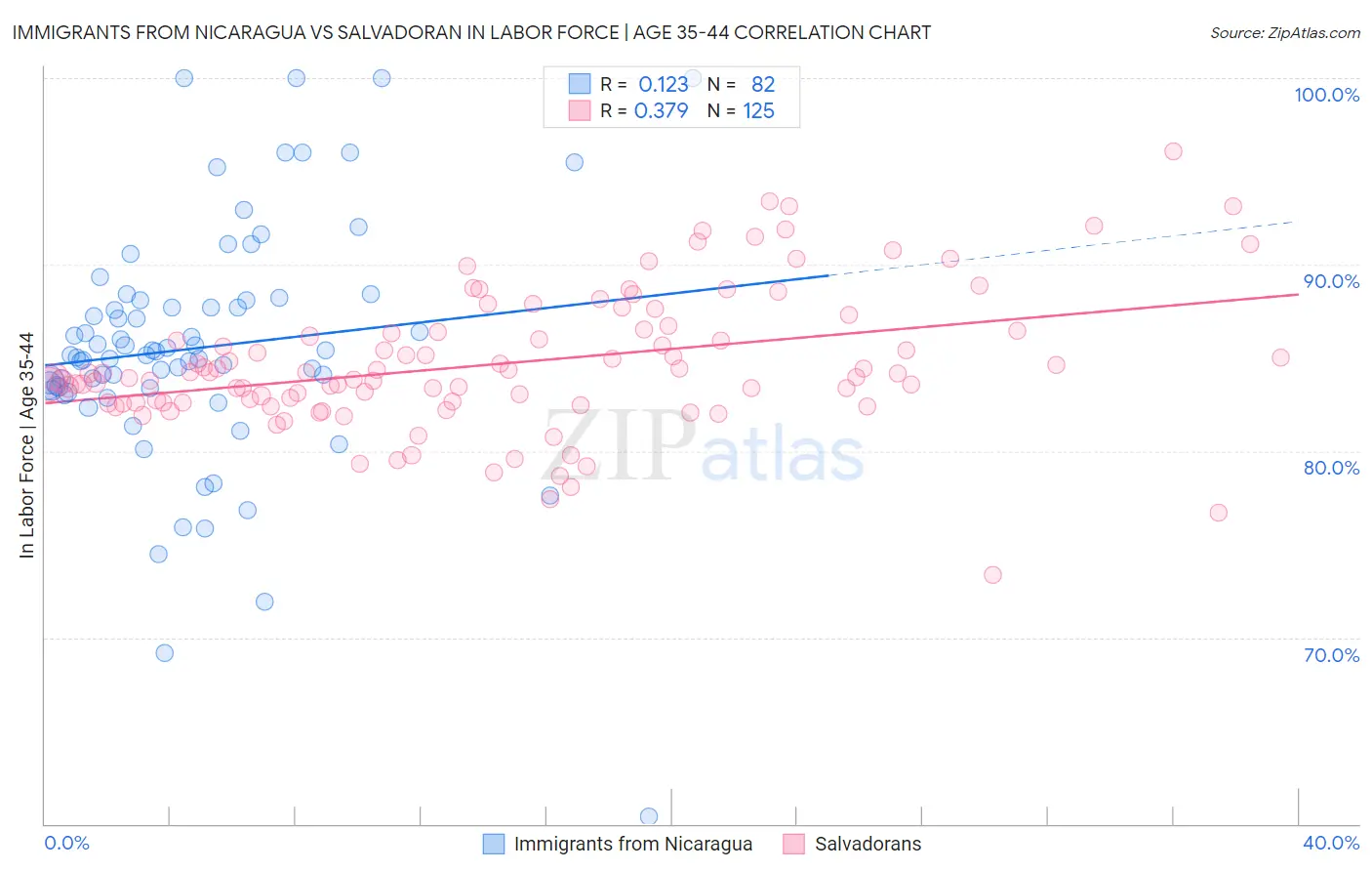 Immigrants from Nicaragua vs Salvadoran In Labor Force | Age 35-44