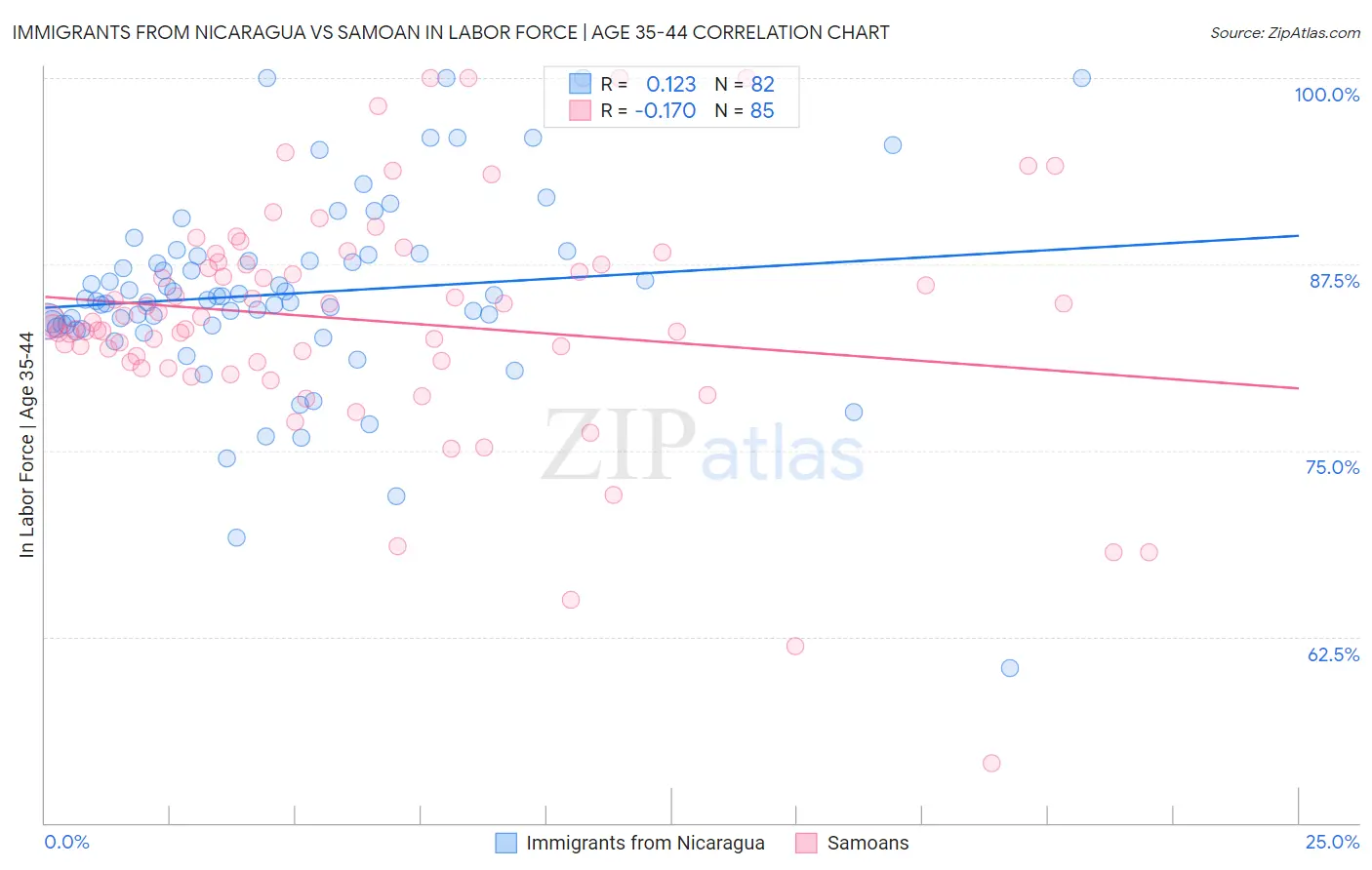 Immigrants from Nicaragua vs Samoan In Labor Force | Age 35-44