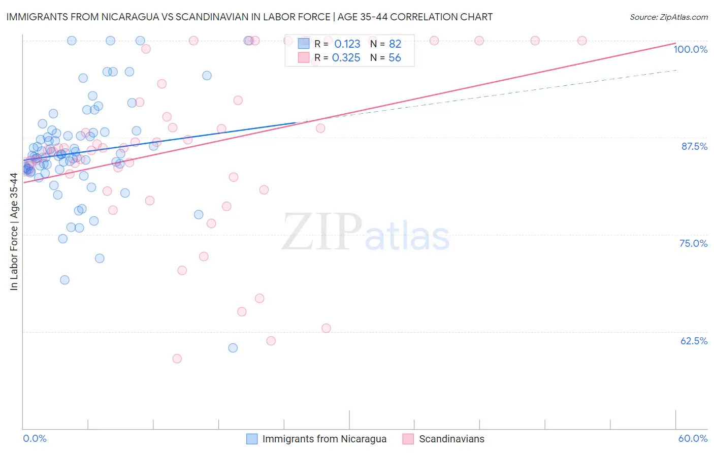 Immigrants from Nicaragua vs Scandinavian In Labor Force | Age 35-44