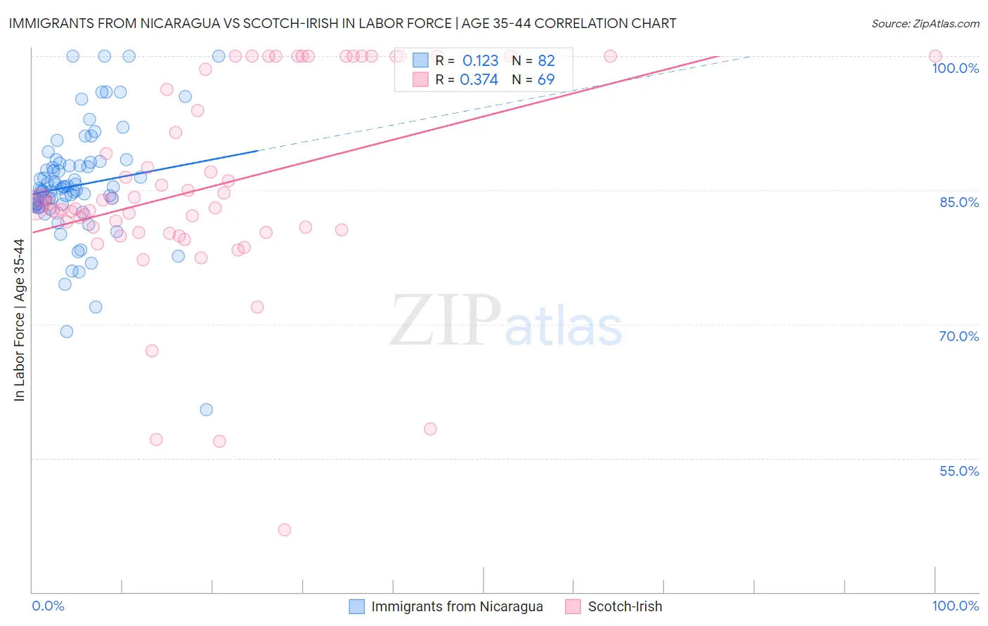 Immigrants from Nicaragua vs Scotch-Irish In Labor Force | Age 35-44
