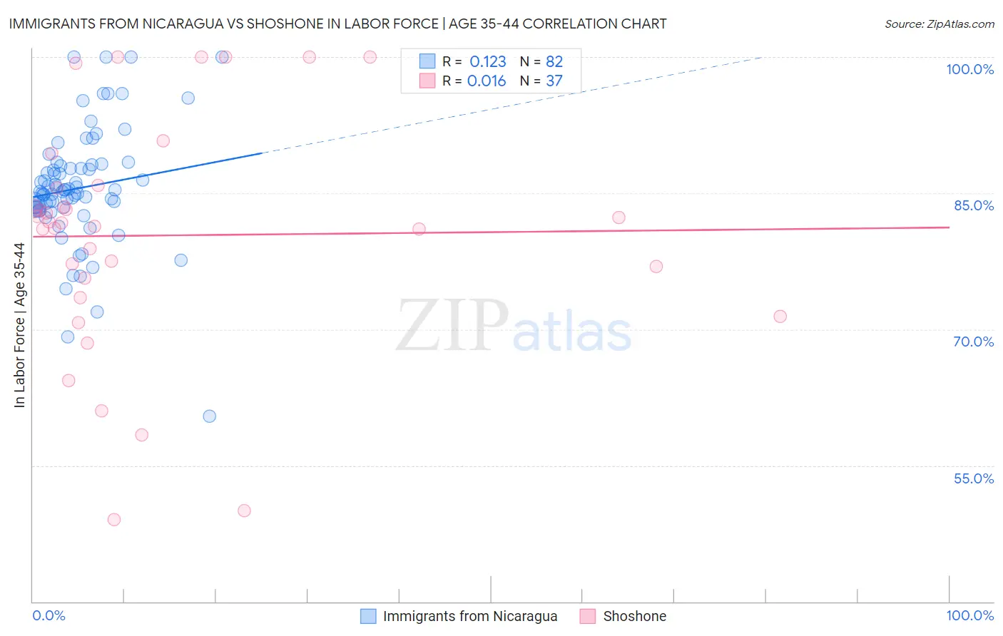 Immigrants from Nicaragua vs Shoshone In Labor Force | Age 35-44