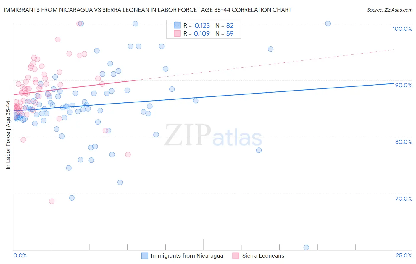 Immigrants from Nicaragua vs Sierra Leonean In Labor Force | Age 35-44
